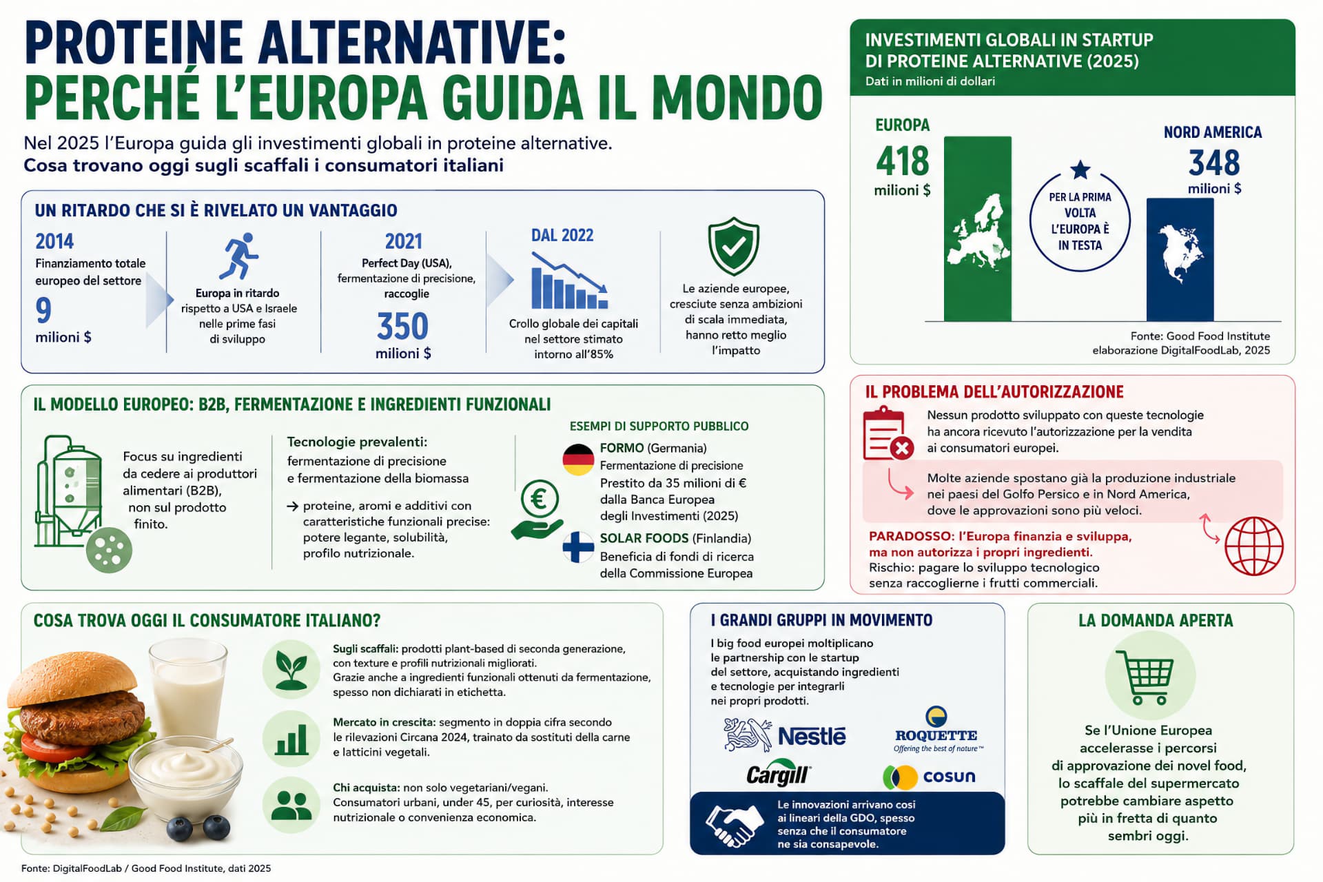 Infografica proteine