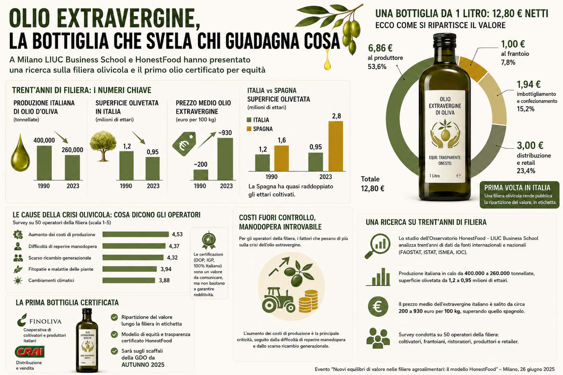 honestfood infografica